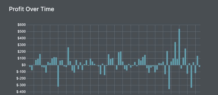 bar graph showing profit over time in dollar amounts with each bar representing a week in time